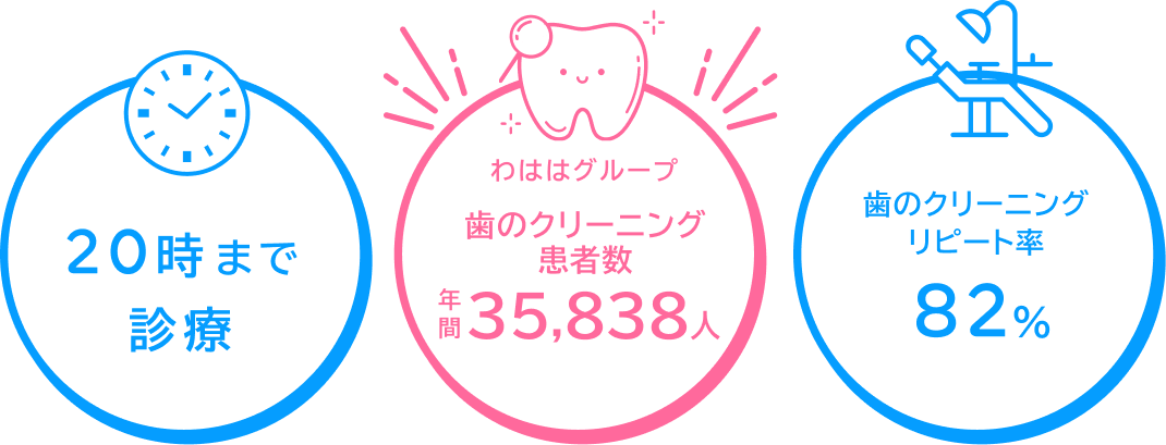 20時まで診療 わははグループ 歯のクリーニング患者数 年間35,832人 歯のクリーニングリピート率 82%