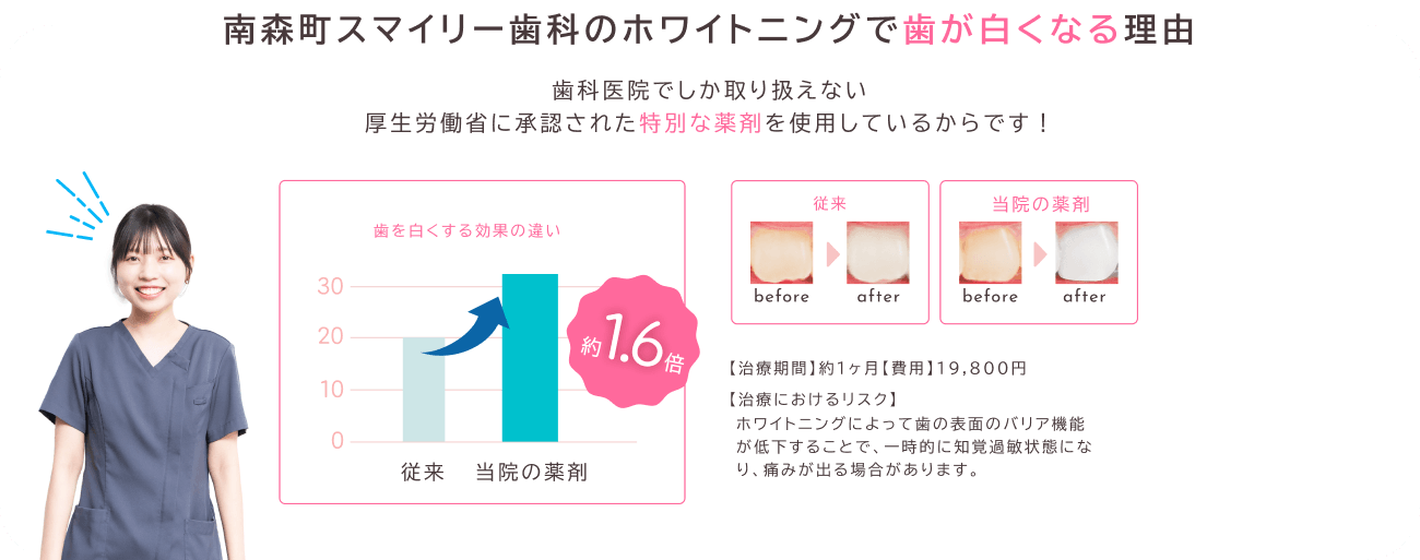 南森町スマイリー歯科のホワイトニングで歯が白くなる理由は歯科医院でしか取り扱えない厚生労働省に承認された特別な薬剤を使用しているからです！【治療期間】約１ヶ月【費用】19,800円【治療におけるリスク】ホワイトニングによって歯の表面のバリア機能が低下することで、一時的に知覚過敏状態になり、痛みが出る場合があります